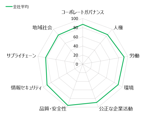 2021年度 項目別平均点(差し替え版 日本語)